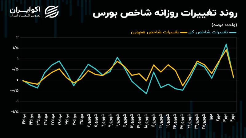 چرا روند صعودی شاخص‌ها متوقف شد؟/تکلیف بورس تهران چه می‌شود؟