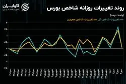 چرا روند صعودی شاخص‌ها متوقف شد؟/تکلیف بورس تهران چه می‌شود؟