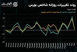 چرا روند صعودی شاخص‌ها متوقف شد؟/تکلیف بورس تهران چه می‌شود؟