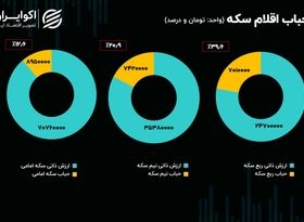 سرعت بورس در سربالایی کم شد/ اهمیت اوراق مبتنی بر رمزارز بورس در بازار ارز 