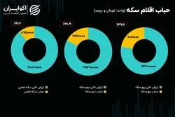 سرعت بورس در سربالایی کم شد/ اهمیت اوراق مبتنی بر رمزارز بورس در بازار ارز 