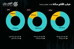 سرعت بورس در سربالایی کم شد/ اهمیت اوراق مبتنی بر رمزارز بورس در بازار ارز 