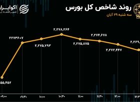 ادامه صعود بورس با موتور خودرویی/ روزهای سبز متولی بورس به 9 رسید