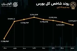 ادامه صعود بورس با موتور خودرویی/ روزهای سبز متولی بورس به 9 رسید