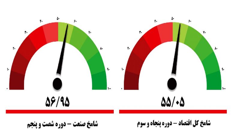 مشتریان به کمک شامخ آمدند؛ شاخص مدیران به قله 9 ماه رسید + نمودار