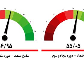 مشتریان به کمک شامخ آمدند؛ شاخص مدیران به قله 9 ماه رسید + نمودار