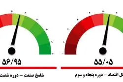 مشتریان به کمک شامخ آمدند؛ شاخص مدیران به قله 9 ماه رسید + نمودار