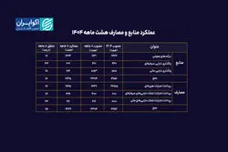عملکرد بودجه ۱۴۰۴ زیر ذره‌بین؛ هیچ‌کدام از ارقام مصوب محقق نشد