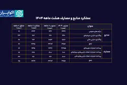 عملکرد بودجه ۱۴۰۴ زیر ذره‌بین؛ هیچ‌کدام از ارقام مصوب محقق نشد