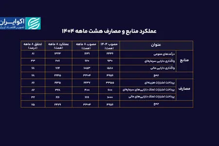 عملکرد بودجه ۱۴۰۴ زیر ذره‌بین؛ هیچ‌کدام از ارقام مصوب محقق نشد