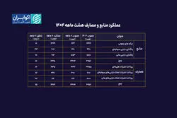 عملکرد بودجه ۱۴۰۴ زیر ذره‌بین؛ هیچ‌کدام از ارقام مصوب محقق نشد