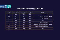 عملکرد بودجه ۱۴۰۴ زیر ذره‌بین؛ هیچ‌کدام از ارقام مصوب محقق نشد
