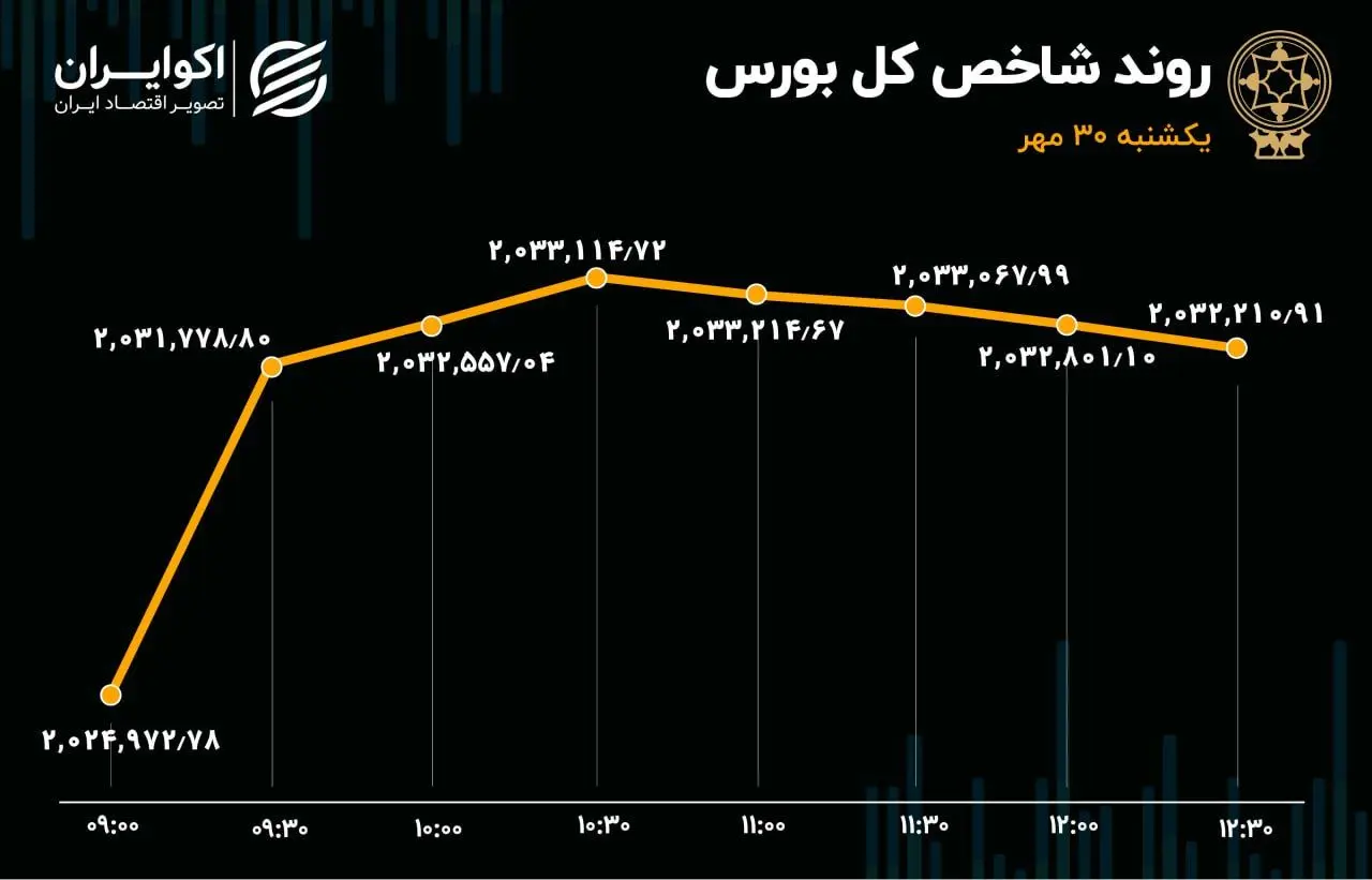 صعود مسکنی‌ها در بورس