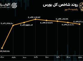 صعود مسکنی‌ها در بورس