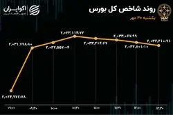 صعود مسکنی‌ها در بورس