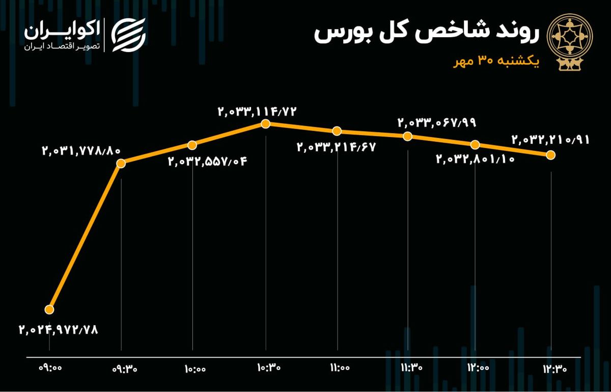 صعود مسکنی‌ها در بورس