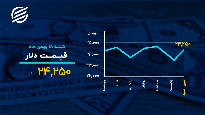 دمای بازارها در ۱۸ بهمن 