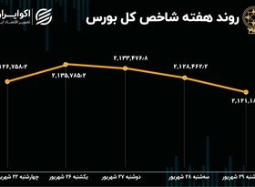 کارنامه هفتگی بورس تهران/ فرار سرمایه حقیقی با تشدید رکود معاملات