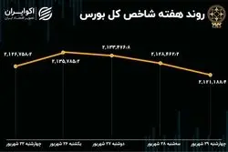 کارنامه هفتگی بورس تهران/ فرار سرمایه حقیقی با تشدید رکود معاملات
