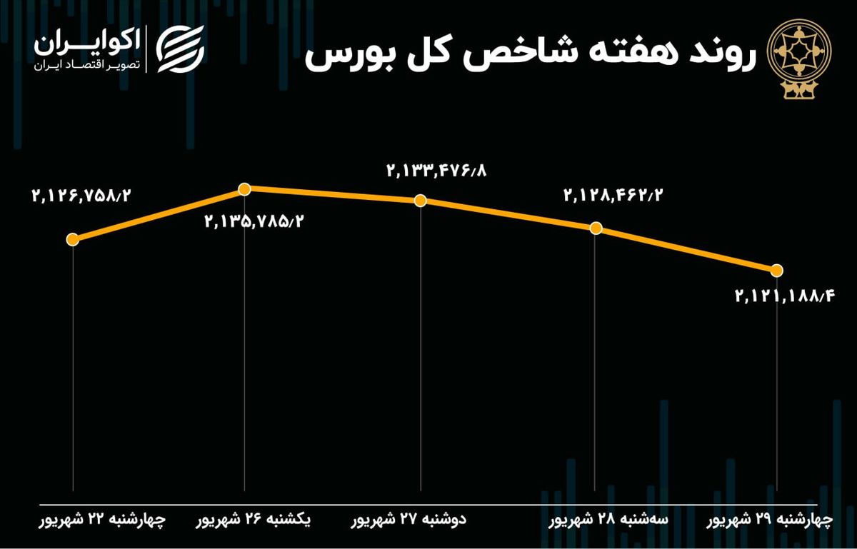 کارنامه هفتگی بورس تهران/ فرار سرمایه حقیقی با تشدید رکود معاملات