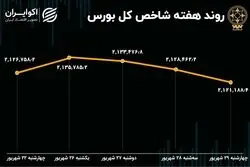کارنامه هفتگی بورس تهران/ فرار سرمایه حقیقی با تشدید رکود معاملات
