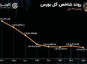 اعداد تابلوی بورس تهران قرمز شدند / چهارمین روز نزول ارزش معاملات سهام 