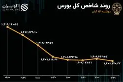 اعداد تابلوی بورس تهران قرمز شدند / چهارمین روز نزول ارزش معاملات سهام 