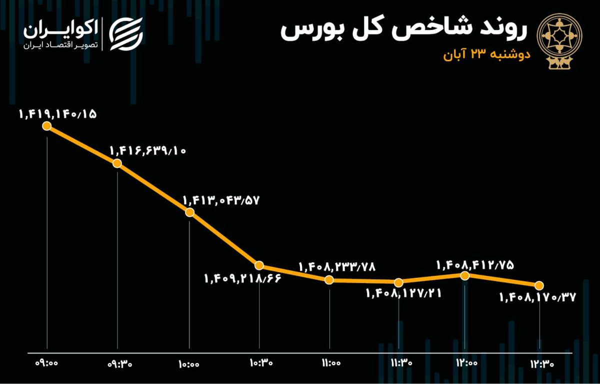 اعداد تابلوی بورس تهران قرمز شدند / چهارمین روز نزول ارزش معاملات سهام 