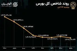 اعداد تابلوی بورس تهران قرمز شدند / چهارمین روز نزول ارزش معاملات سهام 