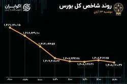 اعداد تابلوی بورس تهران قرمز شدند / چهارمین روز نزول ارزش معاملات سهام 