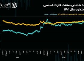 چشم‌انداز صنعت فلزات اساسی در سال 1403/ کاهش 7 همتی مالکیت حقیقی در صنعت فلزات اساسی!