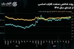 چشم‌انداز صنعت فلزات اساسی در سال 1403/ کاهش 7 همتی مالکیت حقیقی در صنعت فلزات اساسی!