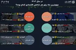 نقطه عطف شاخص‌های اقتصادی در سال 1403