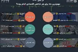نقطه عطف شاخص‌های اقتصادی در سال 1403
