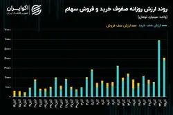 حکمرانی صف‌های خرید در بازار سهام!/ عرضه و تقاضا به هم نزدیک می‌شوند؟!