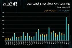 حکمرانی صف‌های خرید در بازار سهام!/ عرضه و تقاضا به هم نزدیک می‌شوند؟!