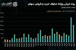 حکمرانی صف‌های خرید در بازار سهام!/ عرضه و تقاضا به هم نزدیک می‌شوند؟!
