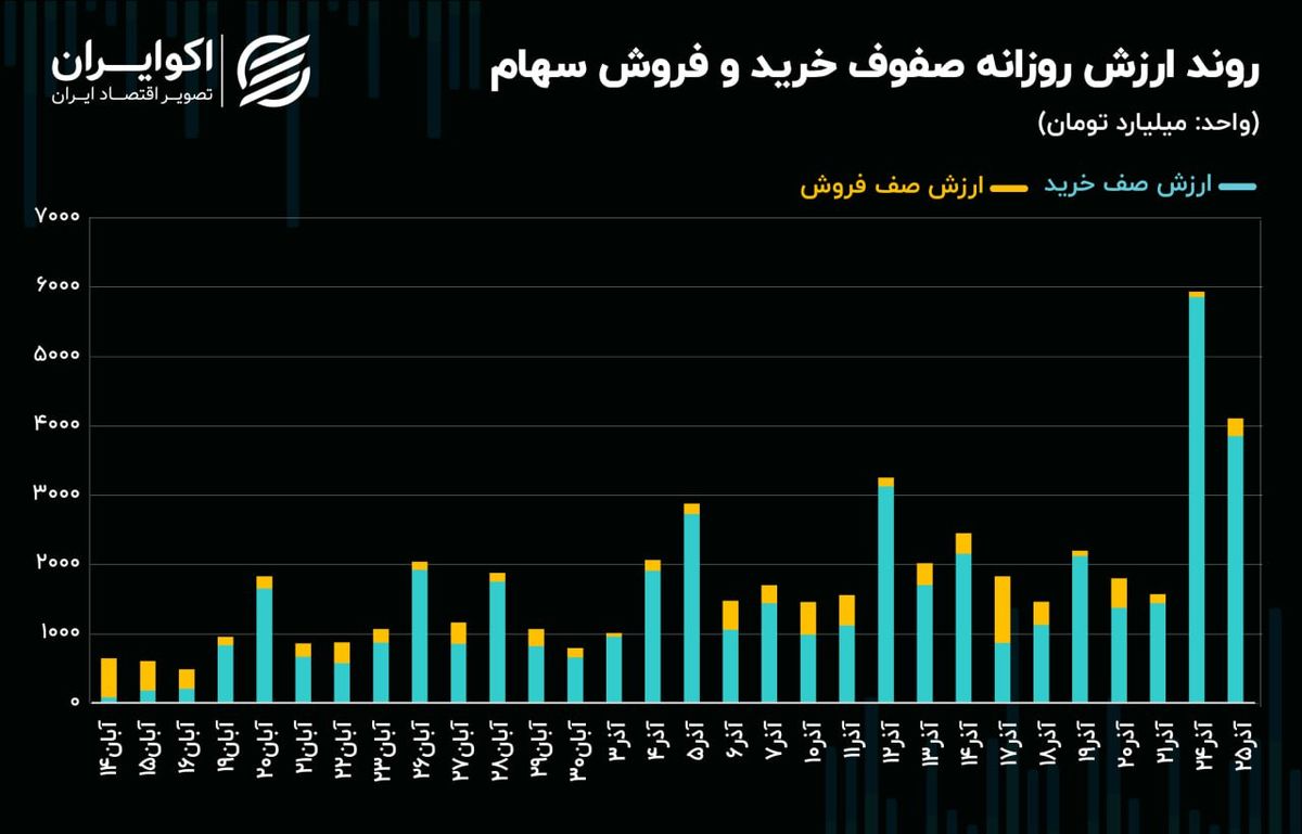 حکمرانی صف‌های خرید در بازار سهام!/ عرضه و تقاضا به هم نزدیک می‌شوند؟!