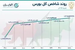 واکنش مثبت بورس به وعده‌های دولت 