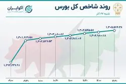 واکنش مثبت بورس به وعده‌های دولت 