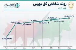 واکنش مثبت بورس به وعده‌های دولت 