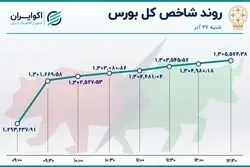 واکنش مثبت بورس به وعده‌های دولت 