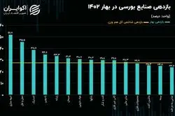 کارنامه صنایع بورسی در فصل بهار؛ ۳ اپیزود فراز، فرود و رکود