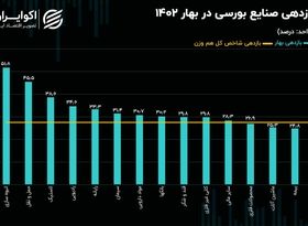 کارنامه صنایع بورسی در فصل بهار؛ ۳ اپیزود فراز، فرود و رکود