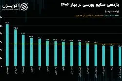 کارنامه صنایع بورسی در فصل بهار؛ ۳ اپیزود فراز، فرود و رکود