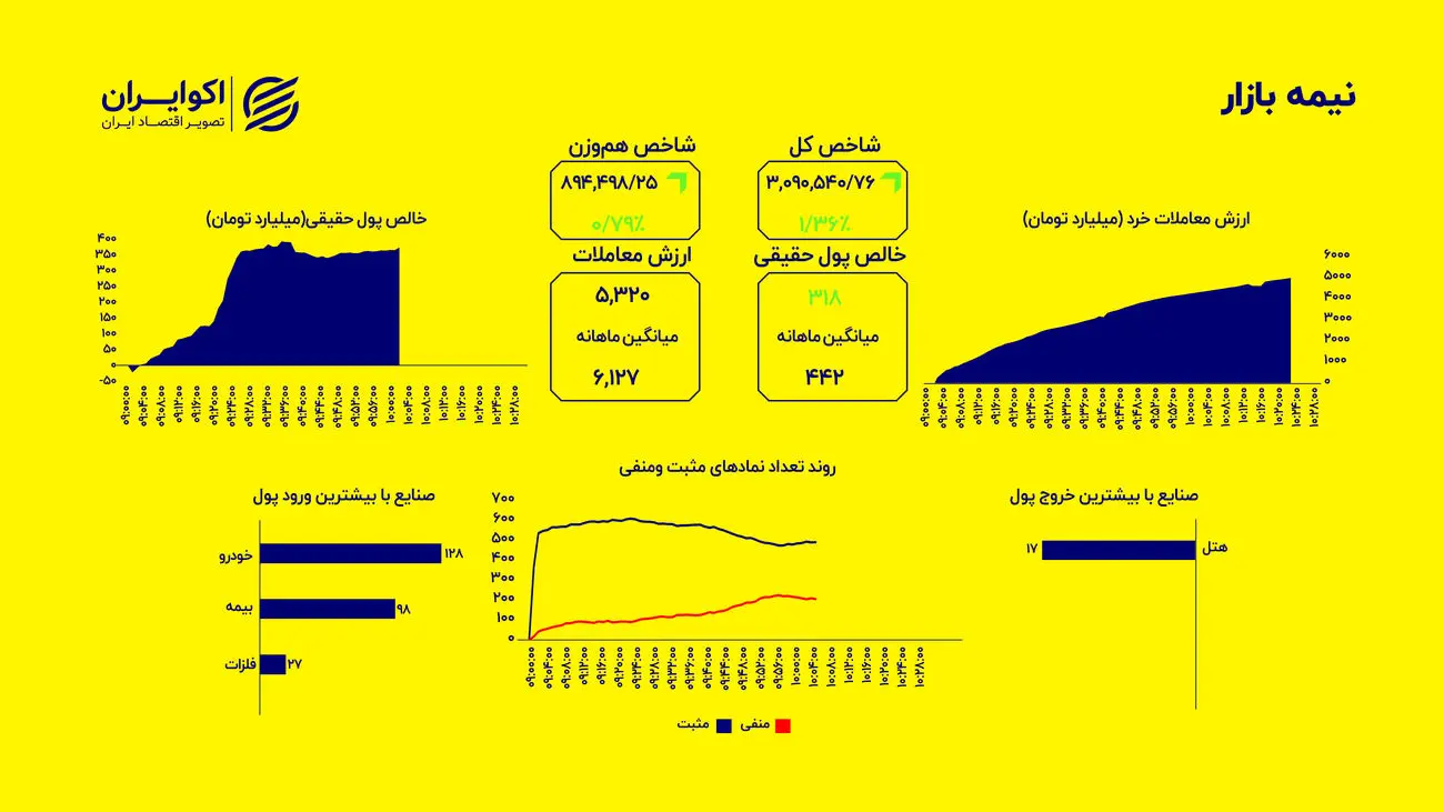 ثبات در سطوح تاریخی؛ تثبیت پایدار بالای مرز سه میلیون