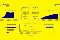 ثبات در سطوح تاریخی؛ تثبیت پایدار بالای مرز سه میلیون