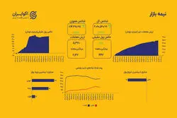 ثبات در سطوح تاریخی؛ تثبیت پایدار بالای مرز سه میلیون