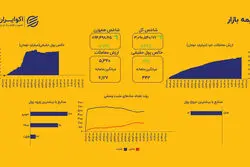 ثبات در سطوح تاریخی؛ تثبیت پایدار بالای مرز سه میلیون