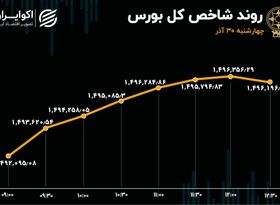 کادانس بورس صعودی شد